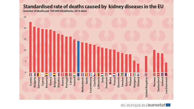 До 2040 г. бъбречните заболявания ще са сред водещите причини за смърт